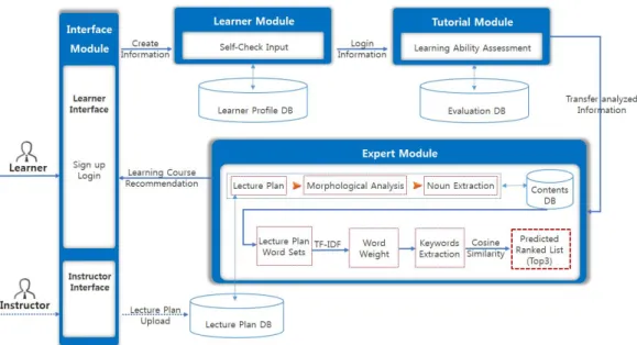 Fig.  1.  A  Structure  of  Personalized  Learning  Course  Recommendation  Model
