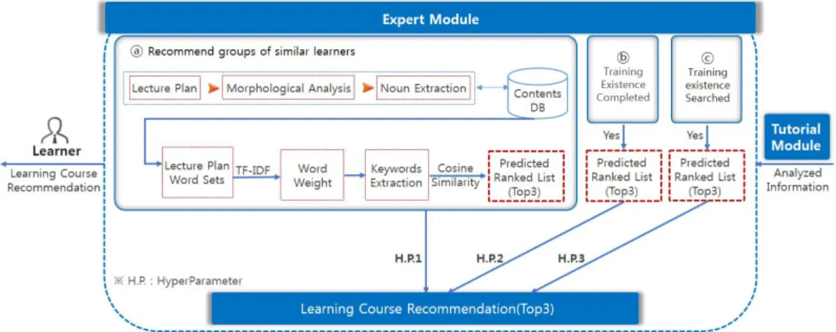 Fig.  2.  Structure  of  the  Expert  Module