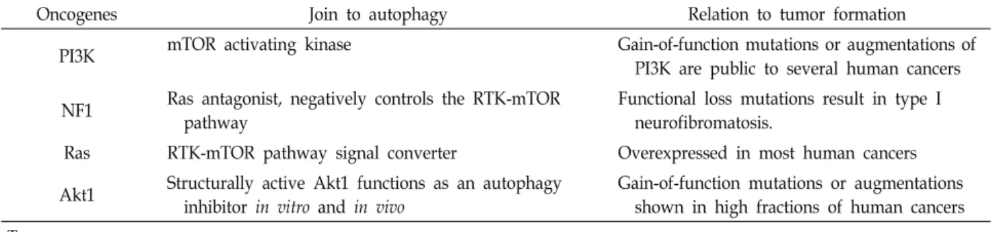 Table  2.  Patterns  of  autophagy  directive  by  oncogenes  and  tumor  suppressor  genes
