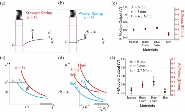 Figure 10. Spring constant dependent stiffness measurement. Illustration of the variation of IE for a  stronger spring (a) and a weaker spring (b)