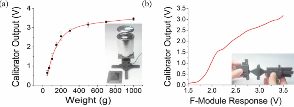 Figure 4. F-module sensor calibration. (a) Weight dependent output of the calibration tool
