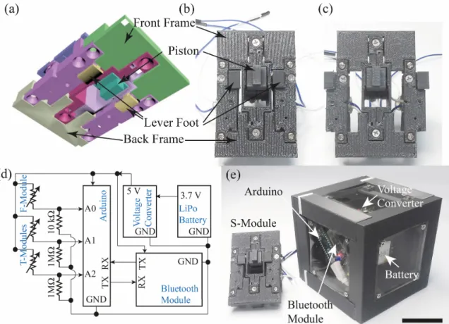 Figure 6. Assembly of the portable stiffness measurement system. (a) 3-dimensional schematic  illustration of the assembled s-module