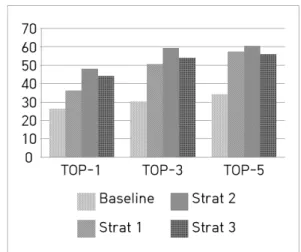 Fig.  3.  Performance  (Y-axis  :  %)  of  various  strategies vs.  baseline  on  the  single  word  translation  task