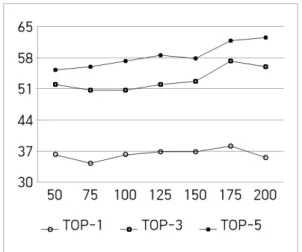 Fig.  5.  Performance  (Y-axis  :  %)  of  strategy  1  on  the  single  word  translation  task  when  varying  embedding  dimension