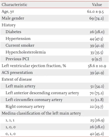Table 2. Procedural results (n = 93)