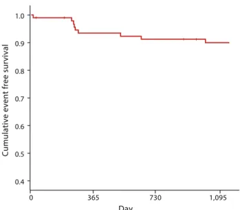Figure 3. Three-year Kaplan-Meier event-free survival after  simple left main crossover stenting
