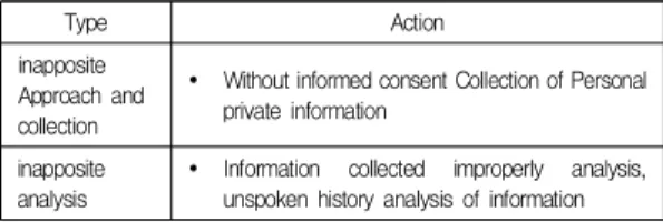 Table  1.  Step  of  Privacy  Infringement