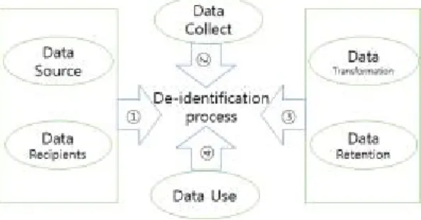 Figure 1 shows data life cycle. They can be done before data collection (flow chart ①), after data collection (flow chart ②), or before data storage (flow chart ③), or before sharing data with the next participant (flow chart ④).