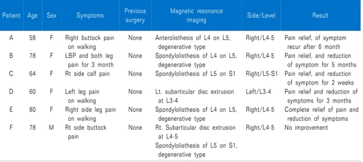 Table 2. Clinical Characteristics of Patients with Inadvertent Intradiscal Injections during Lumbar Transforaminal Epidural Steroid Injections Patient Age Sex Symptoms Previous
