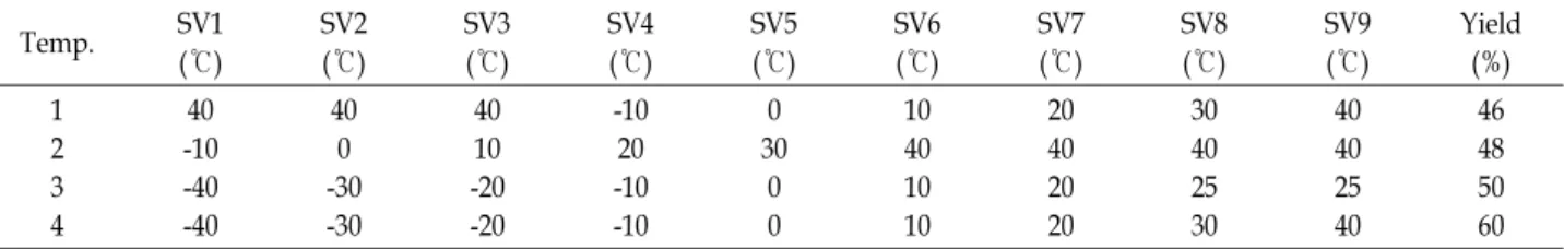 Table  5.  Comparison  of  yield  under  temperature  (set  value  :  -40~40℃)  condition  in  freeze  dryer