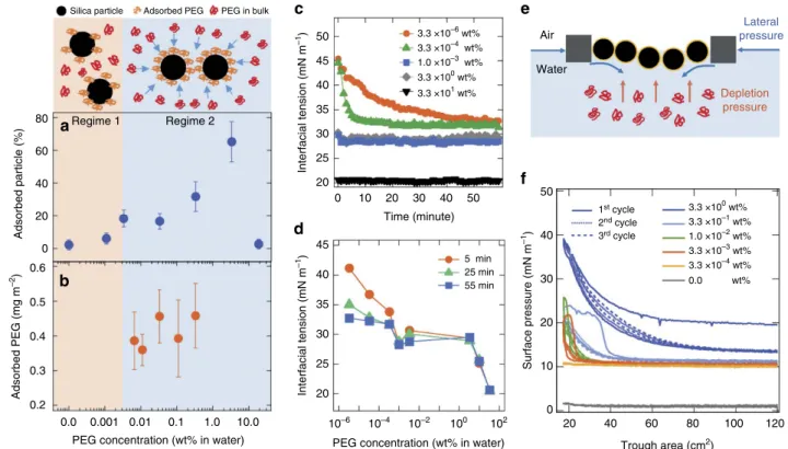 Figure 2 | Desorption and adsorption of silica particles. (a) Particle fraction adsorbed to the interface by emulsiﬁcation as a function of