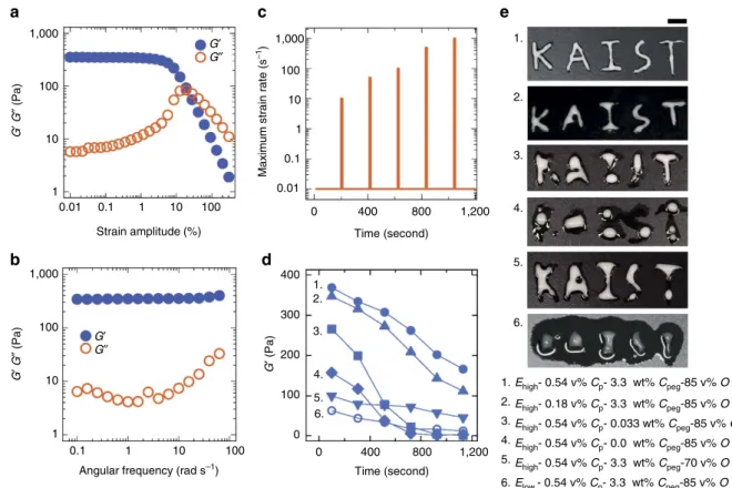 Figure 3 | Rheology and processability of HIPPE. (a) Strain amplitude sweep and (b) frequency sweep for oscillatory complex moduli for HIPPE (0.54 vol% particles and 3.3 wt% PEG)