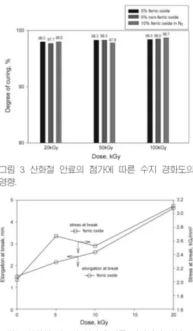 그림 4. 산화철 안료의 첨가에 따른 전자빔에 의해 경 화된 수지의 파괴점에서의 신장도 및 신장강도의 영향.