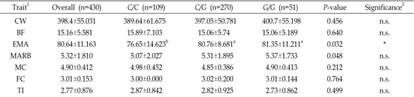 Table  4.  Association  between  different  genotypes  of  the  LYPLA1  gene  and  carcass  traits  in  the  JCC  steer  population