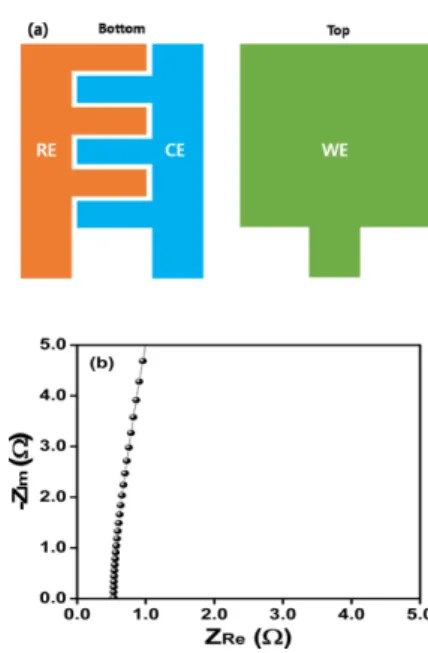 Fig. 2. (a) Electrode pattern consisted of three planar electrodes (working, reference and counter electrodes) in the electrochemical sensor
