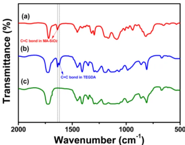 Fig. 4. FT-IR spectra of (a) MA-SiO 2  particles, (b) mixture of MA-SiO 2  particles and TEGDA and (c) cross-linked quasi-solid-state hybrid electrolyte.