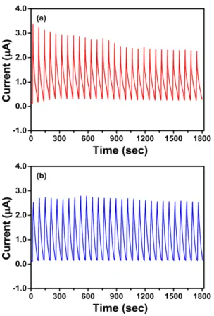 Fig. 7. Electrochemical response of the electrochemical H 2