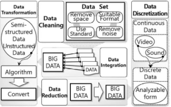 Fig.  1.  Big  Data  Preprocessing  Process