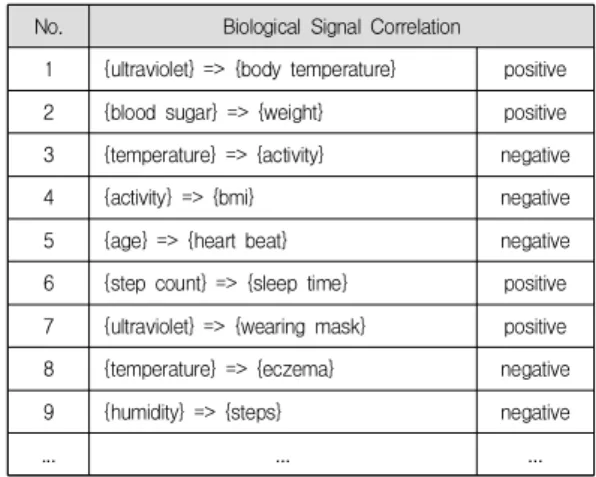 Table  1.  Relation  of  association  rules  analyzed  through  life  log  mining