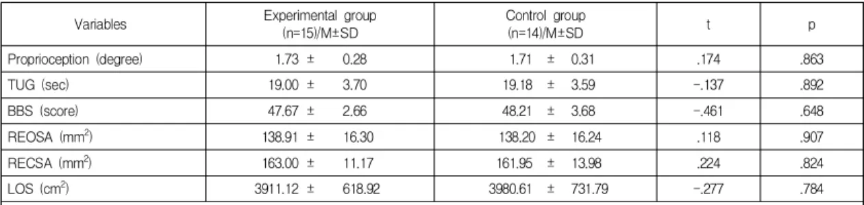 Table  2.  Homogeneity  Test  of  Dependent  Variables  between  the  Experimental  and  control  gropus  (N=29)