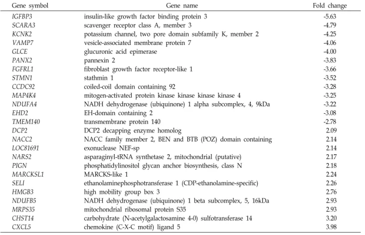 Table  2.  Gene  expression  profile  of  miR-210-overexpressing  hADSCs