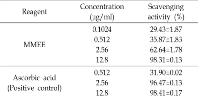 Table  1.  DPPH  radical  scavenging  activity  of  MMEE Reagent Concentration  (μg/ml) Scavenging activity  (%) MMEE 0.10240.512 2.56 12.8 29.43±1.8735.87±1.8362.64±1.7898.31±0.13 Ascorbic  acid (Positive  control) 0.5122.56 12.8 31.90±0.0296.47±0.1398.41