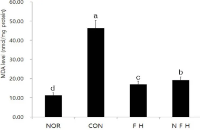 Fig.  5.  Effects  of  FH  and  NFH  on  MDA  levels  in  liver  homoge- homoge-nate.  NOR:  Normal    group,  CON:  High  fat  dietary  group,  FH:  High  fat  dietary    and  fermented  Hibiscus   sy-riacus  group,  NFH  :  High  fat  dietary  and  unfer