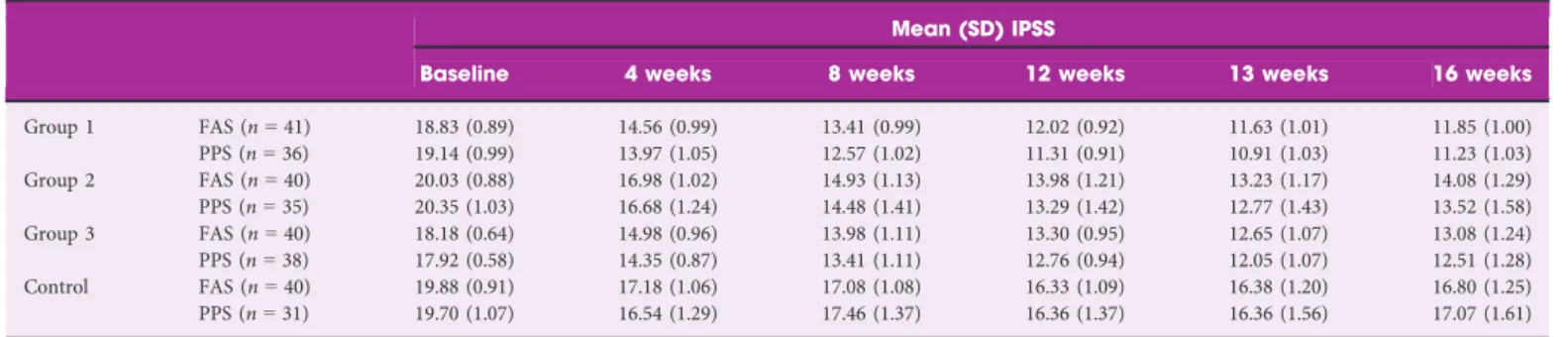 Table 2 Change in total IPSS in the FAS and PPS groups.