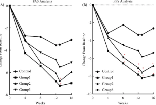 Fig. 2 IPSS CFB for all four groups: (A) FAS analysis, (B) PPS analysis. *p < 0.05 versus control group.