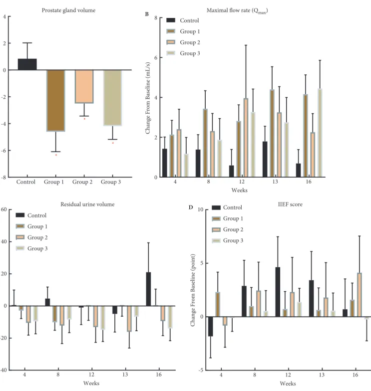 Fig. 3 CFB in all four groups for prostate gland volume (A), Q max (B), PVR (C) and IIEF score (D)
