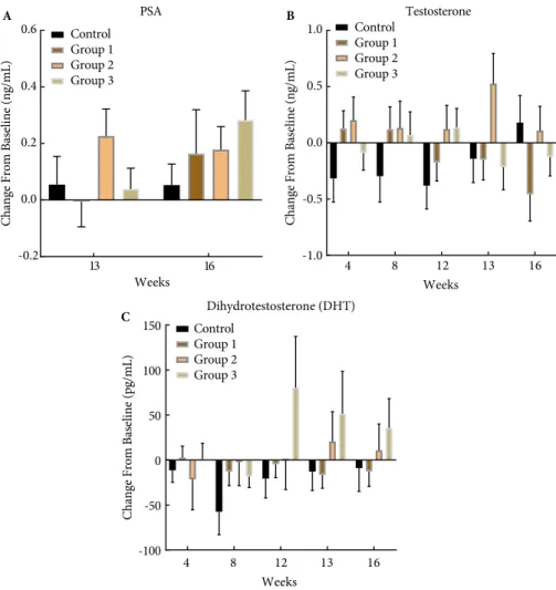 Fig. 4 CFB in all four groups for PSA level (A), testosterone level (B) and DHT level (C).