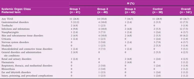 Table 3 Incidence of TEAEs occurring in >1 patient overall: safety set population.