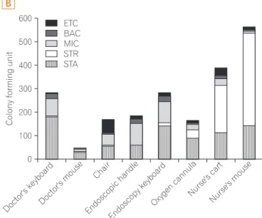 Fig. 3. Distribution of microbial species isolated by culture of samples  from various surfaces