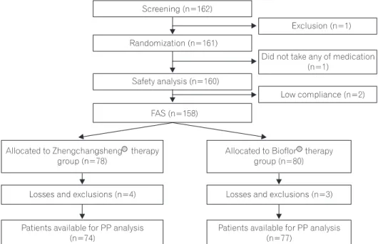 Fig. 1. Flow diagram showing entries and  withdrawals from the study. FAS,  full-analy-sis-set; PP, per-protocol.