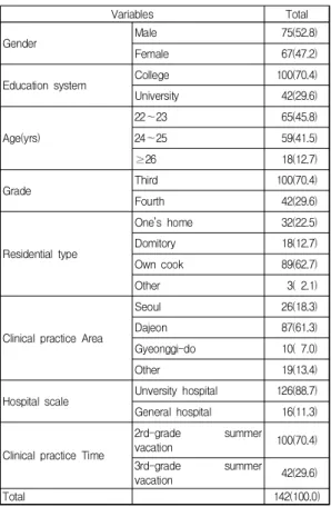 Table  2.  The  satisfaction  with  selecting  a  major  depending  on  general  characteristics                                             Unit : Mean±SD