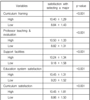 Table  4.  The  satisfaction  with  selecting  a  major  depending  on  clinical  practice  factors 
