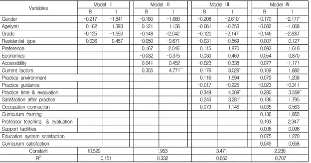 Table  6.  Hierarchical  multiple  regression  analysis  about  the  variables  affecting  the  satisfaction  with  selecting  a  major