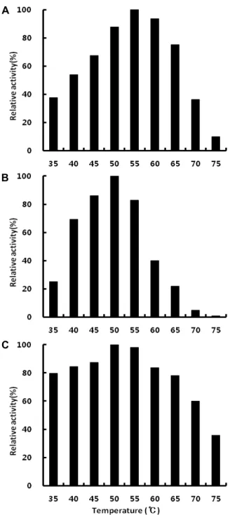 Fig.  1.  Effects  of  temperature  on  activity  of  hydrolytic  enzymes  produced  by  Bacillus  subtilis  CK-2