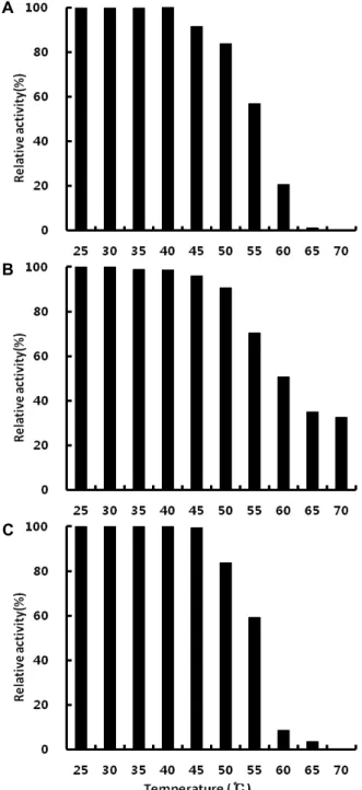Fig.  2.  Temperature  stability  of  hydrolytic  enzymes  produced  by  Bacillus  subtilis  CK-2