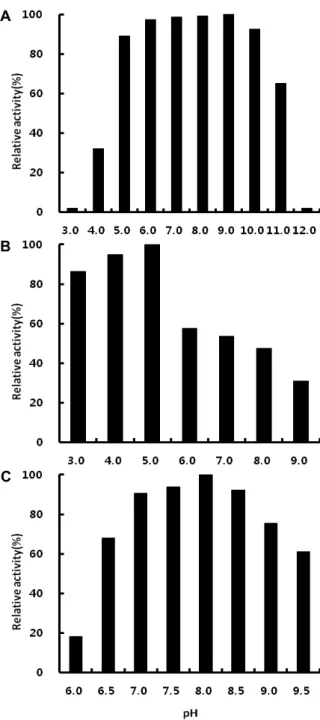 Fig.  4.  Effect  of  cobalt  ion  concentrations  on  the  activity  of  amy- amy-lase  from  Bacillus  subtilis  CK-2