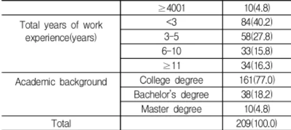 Table  2.  Awareness  of  4th  industrial  revolution        (N=209) Item Division N(%) M±SD Perception Strongly agree 1(0.5) 2.25±0.90Agree14(6.7)Neutral69(33.0) Disagree 78(37.3) Strongly disagree 47(22.5) Influence on working area Strongly agree 3(1.4) 