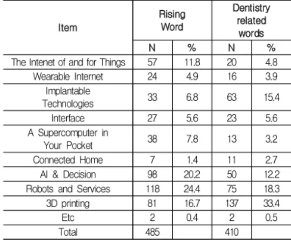 Table  3.  4th  Industrial  revolution  related  terms 