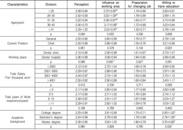 Table  7.  Correlation  between  perception  of  4th  industrial  revolution,  preparation,  influence  and  willingness  of  being  educated