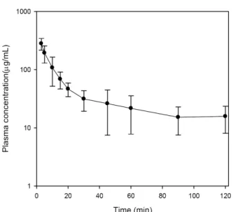 Table  2.  Pharmacokinetic  parameters  of  amaranth  after  oral  ad- ad-ministration  of  amaranth  at  a  dose  of  300  mg/kg  in  rats Parameters (Mean  ±  SD,  n=5) C max   (mg/ml) T max   (min) AUC 24h   (mg∙min/ml) MRT  (min) BA  (%) 50.3±14.6408±1
