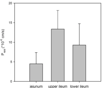 Fig.  3.  The  apparent  permeability  coefficients  (P app )  of  amaranth  in  rat  intestinal  segments