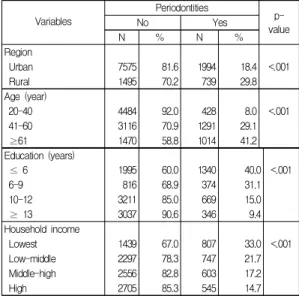 Table  2.  General  characteristics  and  periodontitis