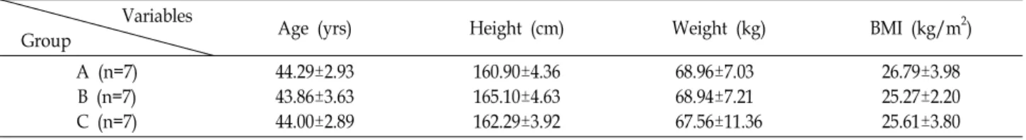 Table  1.  Physical  characteristics  of  subjects  in  each  group Variables