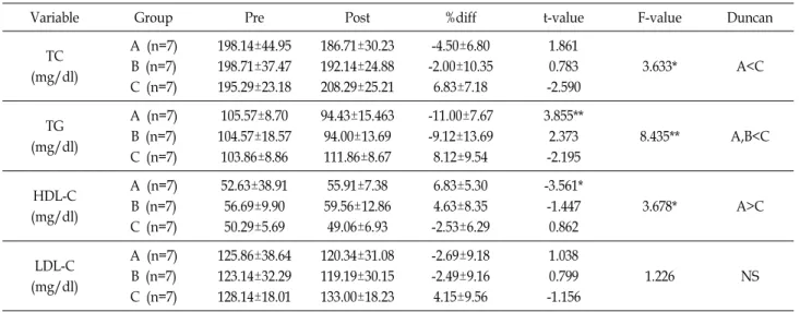 Table  6.  Changes  of  blood  lipid  in  each  group