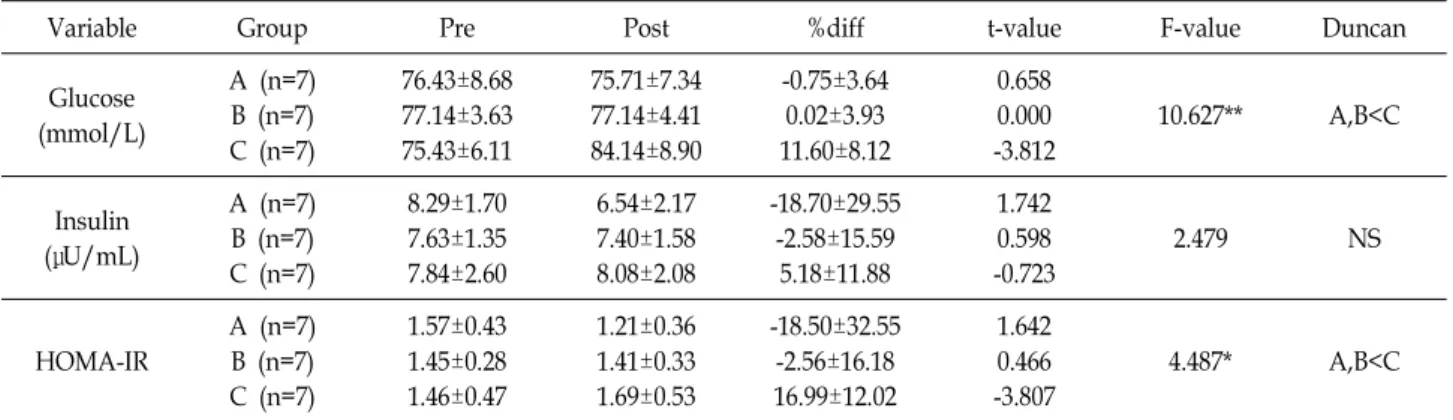 Table  7.  Changes  of  insulin  HOMA-IR  within  each  group