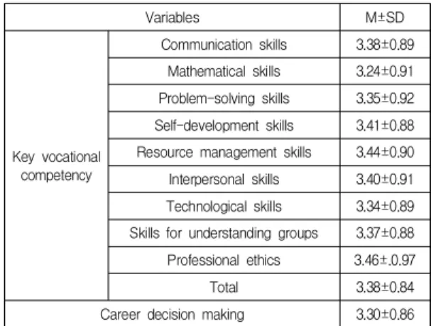 Table  3.  Awareness  Level  of  Key  Vocational  Competency  and  Career  Decision  Making